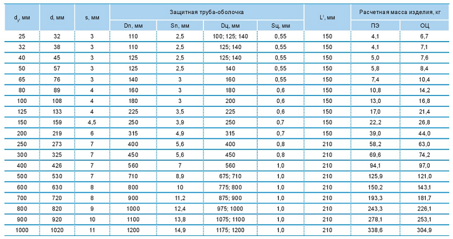 Элементы трубопровода ППУ таблица подбора